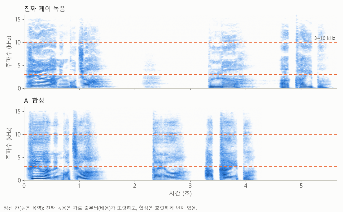 말은 하는데 아직 로봇 같다 — 한국어 케이 중간 점검