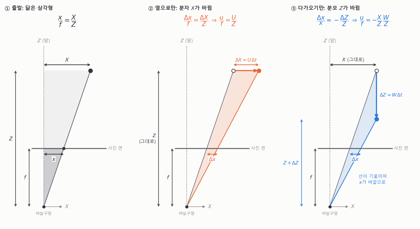 [MIT 머신비전 2강] 사진 속 움직임으로 내가 어디로 가는지 알기 | 광류(Optical Flow)와 확장 초점(FOE)