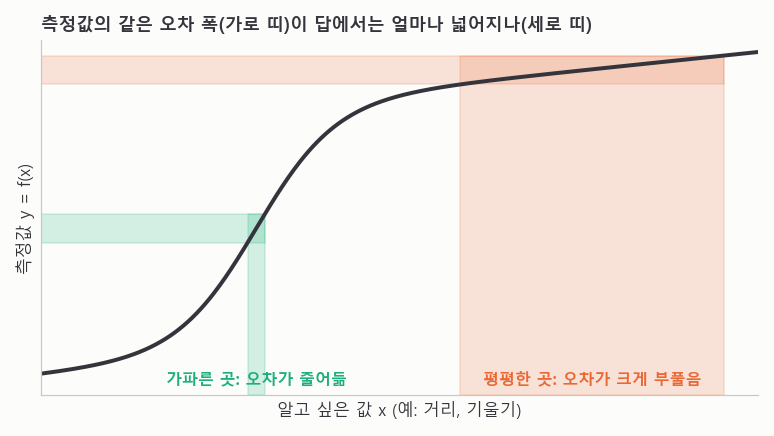 [MIT 머신비전 3강] 카메라 하나로 부딪히기까지 남은 시간 재기 | 충돌 시간(Time to Contact)과 노이즈 이득