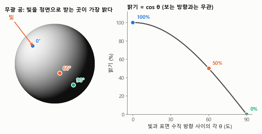 [MIT 머신비전 6강] 조명 세 개로 표면의 방향 알아내기 | 포토메트릭 스테레오(Photometric Stereo)