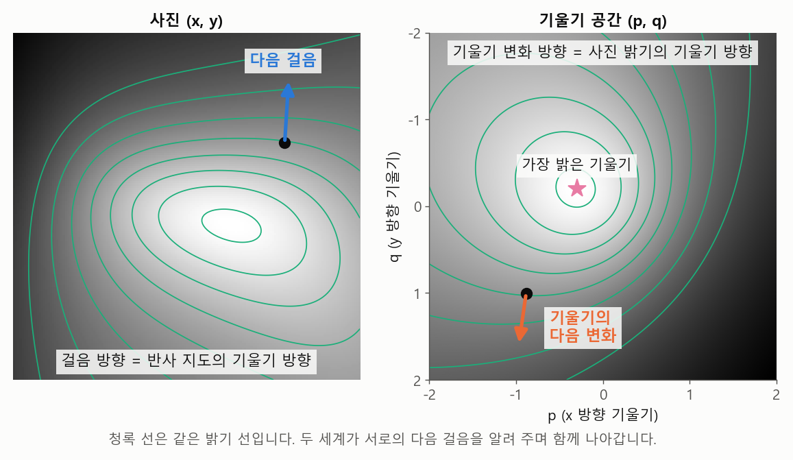 [MIT 머신비전 10강] 특성 띠: 가장 밝은 점에서 모양을 키워 나가기 | Shape from Shading 특성 띠(Characteristic Strip)