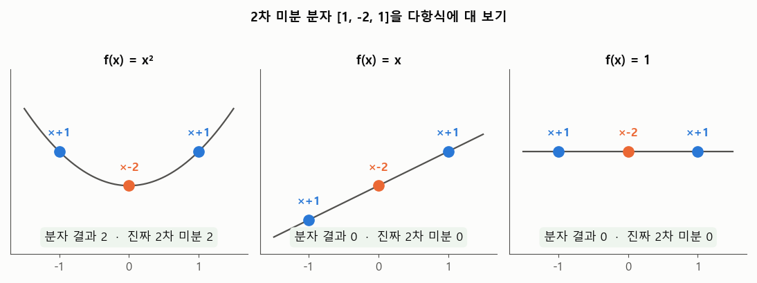 [MIT 머신비전 12강] 계산 분자로 미분하고 경계선 다듬기 | 라플라시안·비최대 억제(NMS)·CORDIC