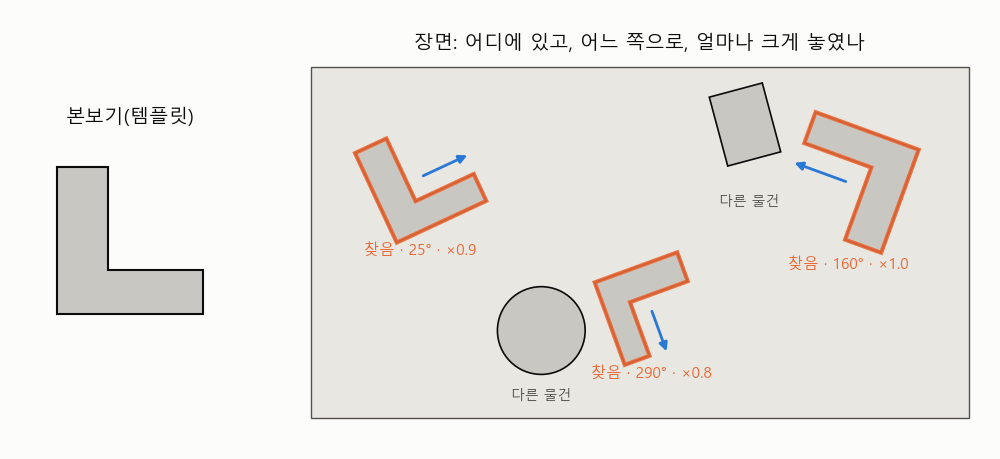 [MIT 머신비전 13강] 사진 속에서 그 물건 찾기: 템플릿 매칭과 PatQuick | 패턴 인식과 정규화 상관(NCC)