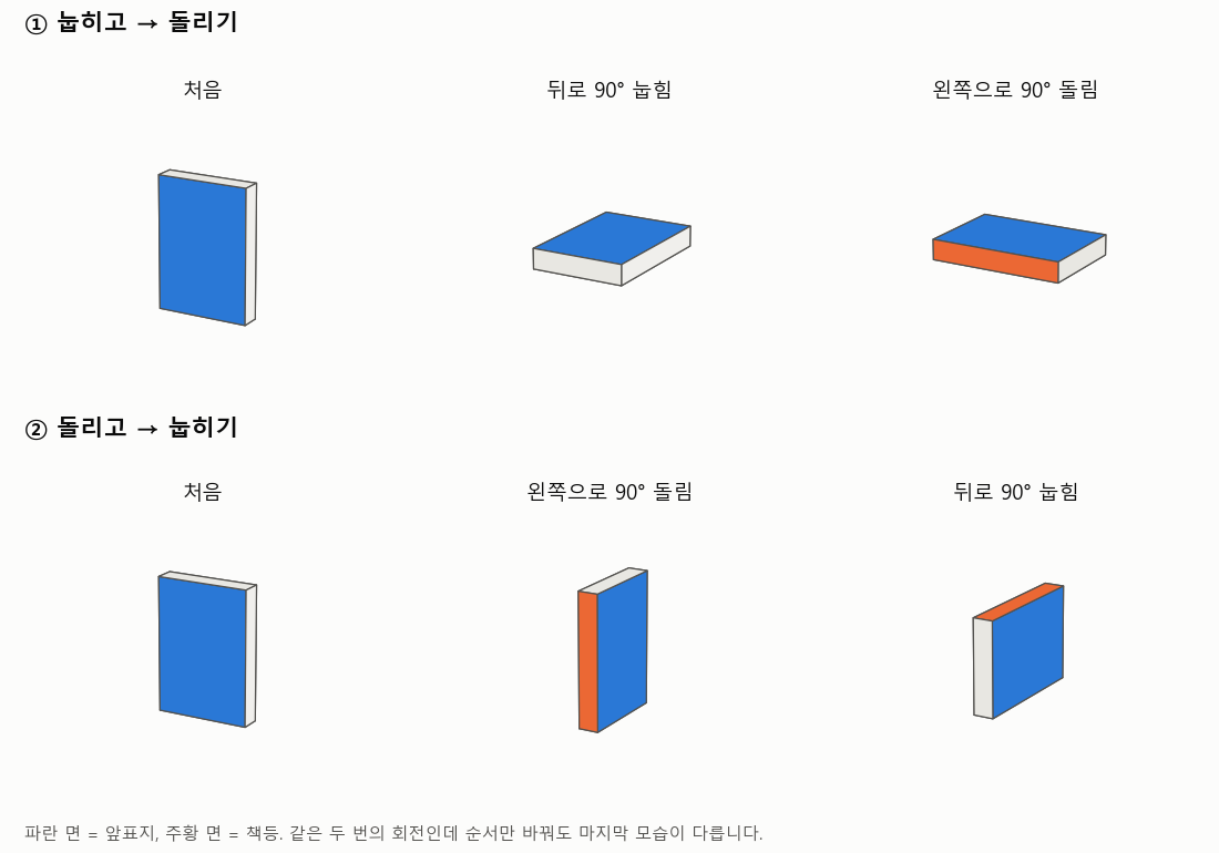 회전은 왜 그냥 더할 수 없을까