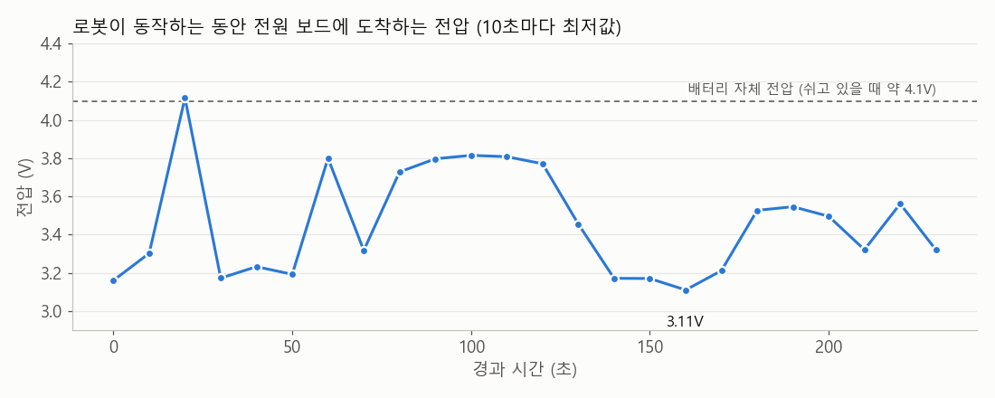 꺼지는 로봇 추적기 — 범인은 배터리 쪽?